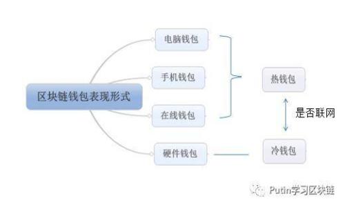 虚拟币钱包应用：未来数字资产管理的必备工具

guaicianci虚拟币钱包, 数字资产, 区块链/guanjianci

随着区块链技术的快速发展，虚拟币（如比特币、以太坊等）的使用逐渐走入大众的视野。为方便用户管理和使用这些虚拟资产，虚拟币钱包应运而生。虚拟币钱包应用不仅为用户提供便捷的资产存储和交易功能，还保障了用户资产的安全性。本文将深入探讨虚拟币钱包的概念、功能及其重要性，并围绕相关问题进行详细分析。

什么是虚拟币钱包？
虚拟币钱包是一个软件应用，它允许用户存储、发送和接收虚拟货币。简单来说，虚拟币钱包就像我们用来管理现金和银行卡的实体钱包，但它是基于区块链技术的。用户存储在钱包中的不仅仅是物理货币，而是资产在区块链上的“地址”和“密钥”。

每个虚拟币钱包都有一对公钥和私钥。公钥类似于银行账号，可以分享给其他人以接收资金；私钥则类似于密码，必须妥善保管，因为拥有私钥就等于拥有了相应的虚拟货币。

虚拟币钱包的种类
根据使用的环境和安全性，虚拟币钱包主要分为以下几种：
ol
li热钱包：热钱包是指与互联网连接的钱包，方便用户进行交易和支付，适合日常使用。例如手机应用和网页钱包。虽然使用方便，但由于其在线状态，相对来说安全性较低。/li
li冷钱包：冷钱包是不与互联网连接的钱包，通常提供更高的安全性。例如硬件钱包和纸钱包。冷钱包适合长期存储虚拟货币，虽然使用相对不便，但能有效防止黑客攻击。/li
li桌面钱包：桌面钱包是一种安装在个人电脑上的钱包，用户可以完全控制其私钥。这种钱包通常结合了热钱包和冷钱包的优点，既方便交易又相对安全。/li
li手机钱包：与桌面钱包类似，手机钱包应用方便携带，适合随时随地进行交易。一般而言，手机钱包用户在移动性上有更高的灵活性。/li
/ol

虚拟币钱包的功能
虚拟币钱包的基本功能包括：
ul
li资产存储：用户可以将多种虚拟货币存储在同一个钱包中，方便管理和监控。/li
li交易功能：用户可以轻松地发送和接收虚拟货币，只需输入对方的公钥即可完成。/li
li查看余额及交易记录：钱包应用提供用户的资产余额以及历史交易记录，便于用户了解虚拟资产的使用情况。/li
li安全功能：大部分钱包都提供多重身份验证和加密技术，确保用户的资产安全。/li
li与区块链网络的交互：钱包会实时更新与区块链网络的数据交互，确保用户能够获得最新交易信息。/li
/ul

虚拟币钱包的安全性
随着虚拟货币价值的上升，虚拟币钱包的安全问题也变得尤为重要。用户在使用虚拟币钱包时应当注意以下几点：
ul
li选择安全性高的钱包：在众多钱包选择中，建议选择业内知名且可信度高的钱包品牌。/li
li定期备份钱包数据：定期备份和保管好私钥和助记词，确保能够在设备损坏时恢复资产。/li
li开启多重身份验证：开启钱包的双重身份验证，增加资产的安全保护层。/li
/ul

用户如何选择适合自己的虚拟币钱包
选择虚拟币钱包时，用户应该考虑几个重要因素：
ul
li安全性：是否提供强大的安全机制。/li
li使用方便性：用户界面友好且操作简单。/li
li支持的币种：钱包是否支持用户想要存储的特定虚拟货币。/li
li费用：是否存在相关费用以及费用的透明度。/li
/ul

常见问题解析

问题1：虚拟币钱包如何保障资产安全？
虚拟币钱包的安全保障机制可以归纳为以下几点：
ul
li加密技术：许多虚拟币钱包都使用了先进的加密技术来保护用户的私钥和交易数据，确保数据在传输过程中的安全。/li
li离线存储：对冷钱包而言，由于其不与互联网连接，减少了被黑客攻击的风险，保障用户资产的长期安全。/li
li多重身份验证：许多钱包支持多重身份验证（例如短信验证、指纹识别），加大了骗子获取用户资产的难度。/li
li定期更新：钱包开发者通常会定期发布更新，修补已知的安全漏洞，确保用户能使用到最新的安全技术。/li
li用户教育：钱包应用常常会提供安全指导，帮助用户了解潜在的安全威胁及防范措施。/li
/ul

问题2：虚拟币钱包和交易所钱包有何不同？
虚拟币钱包和交易所钱包在功能和使用场景上有所不同：
ul
li资产控制：虚拟币钱包的用户独立控制私钥，资产完全掌握在自己手中；而交易所钱包的私钥由交易所持有，相对不安全。/li
li使用目的：虚拟币钱包主要用于存储和管理虚拟货币，而交易所钱包则主要用于买卖交易。/li
li安全性：用户在使用交易所钱包面临更多的安全风险，因为交易所可能成为黑客攻击的目标；而使用虚拟币钱包则可以通过自己保存私钥来增加安全性。/li
/ul

问题3：如何从一个钱包转账到另一个钱包？
用户从一个钱包转账到另一个钱包的步骤如下：
ul
li创建转账请求：用户在发起转账时需输入接收者的公钥和转账金额，并确认其信息无误。/li
li验证交易：钱包会要求用户输入密码或双重验证信息，以确认其转账的合法性。/li
li提交交易：一旦用户确认，通过钱包应用提交交易请求，交易数据将被网络验证。/li
li等待确认：区块链网络需要通过矿工挖矿确认交易，确认后，转账完成。/li
/ul

问题4：虚拟币钱包的未来发展趋势是什么？
随着数字资产的普及，虚拟币钱包的未来发展趋势主要包括：
ul
li用户体验：为了吸引更多用户，钱包开发者将更加关注用户界面的设计和操作简易性，提高用户的使用体验。/li
li更多功能整合：未来的钱包可能会整合更多金融服务，例如贷款、保险等，通过钱包实现多功能一体化。/li
li安全技术创新：随着技术的进步，虚拟币钱包将持续采用更先进的安全技术，比如量子密码学、去中心化身份认证等。/li
li加强合规措施：随着监管机构对虚拟货币的关注，钱包开发商需要关注法律法规的变化，采取合规措施以保障用户权益。/li
/ul

总结而言，虚拟币钱包作为管理数字资产的有效工具，在这一新兴市场的重要性日益增强。用户在选择和使用虚拟币钱包时，应充分了解其相关特点和安全要素，以便更好地管理自己的虚拟资产，并迎接未来的数字经济。