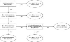 在使用TPWallet（或任何加密